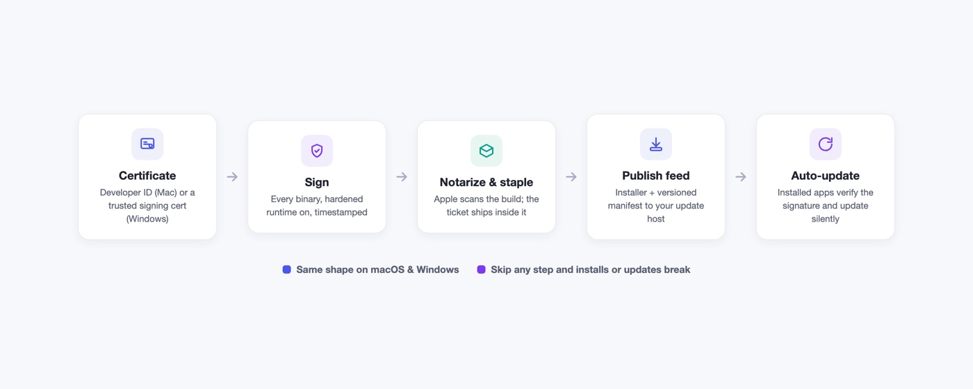 The desktop release pipeline: certificate, sign, notarize and staple, publish the update feed, auto-update